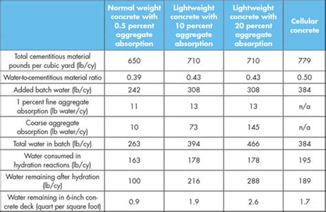 concrete moisture level chart